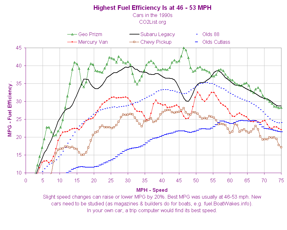 ChartObject Highest Fuel Efficiency Is at 46 - 53 MPH
Cars in the 1990s
CO2List.org